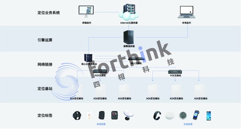 藍牙定位系統是怎么建立網絡連接的?.png 藍牙AOA室內定位系統.png