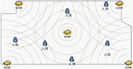 室內定位 室內定位