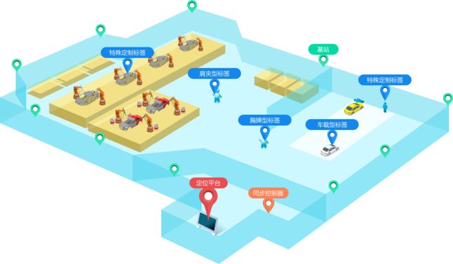 室內定位 室內定位