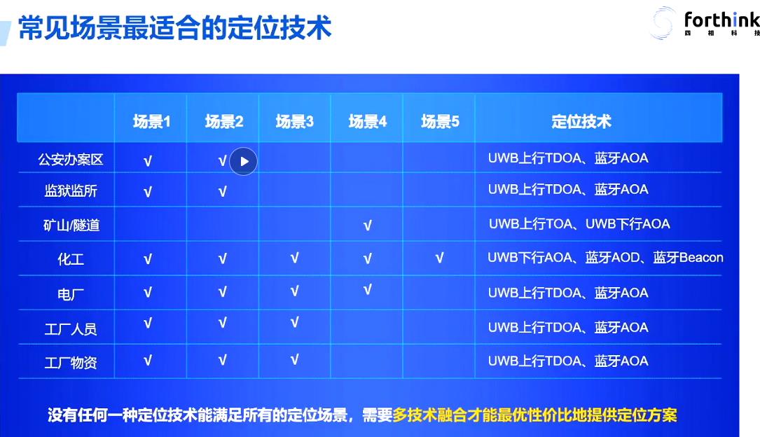 藍牙室內定位 藍牙室內定位