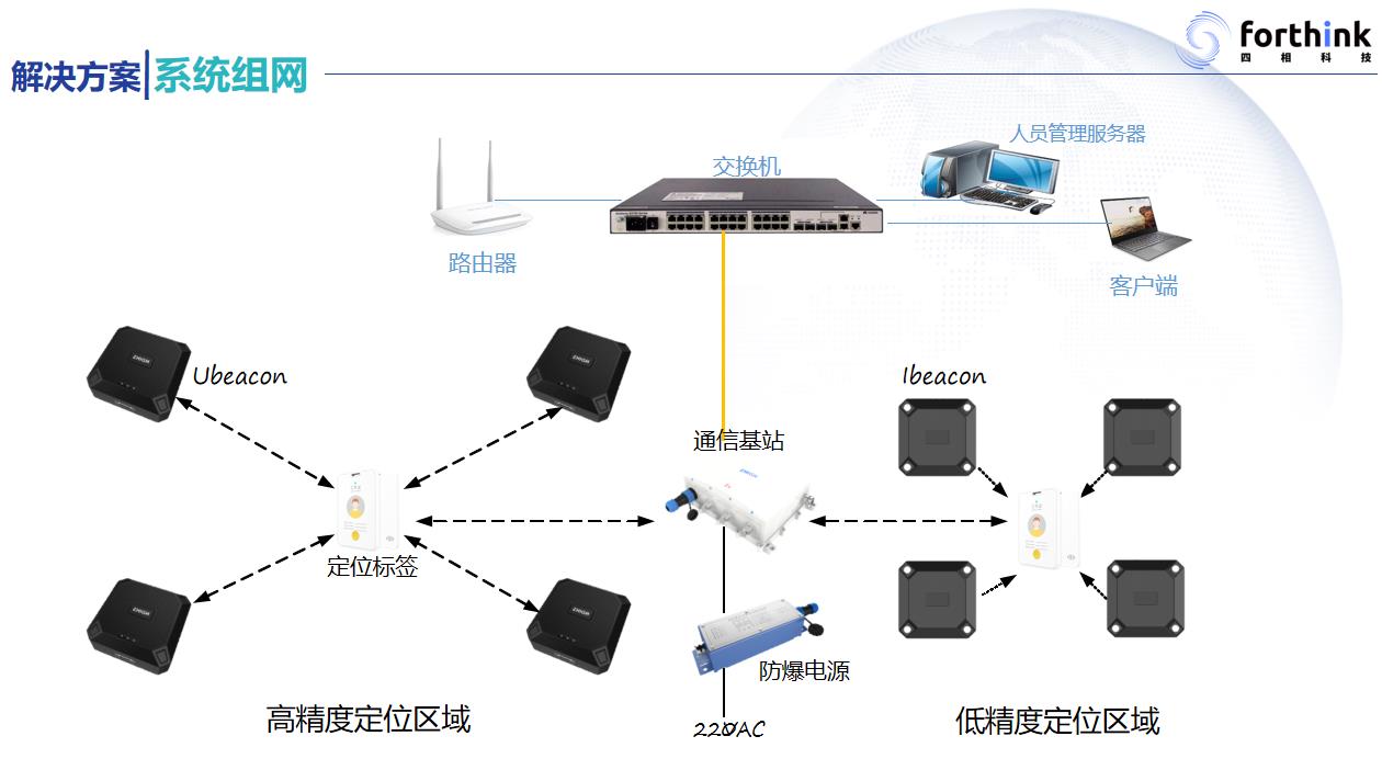 藍牙室內(nèi)定位組網(wǎng) 藍牙室內(nèi)定位組網(wǎng)